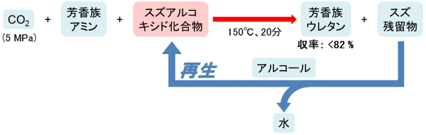 二酸化炭素と芳香族アミン、スズアルコキシド化合物からの芳香族ウレタン合成の図