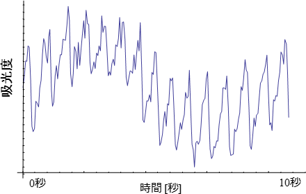 脈動によるスペクトル強度変動の例の図