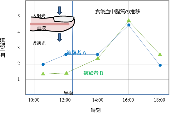 開発した試作機による指先での血中脂質測定の図