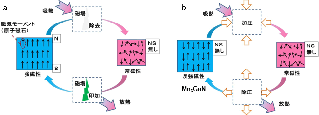 磁性の制御に伴う熱量効果模式図