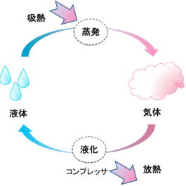 気体冷媒による冷凍模式図