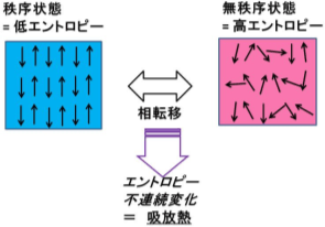 磁気秩序変化に伴うエントロピー（熱）変化の図