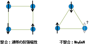 原子構造と磁気構造の整合 /不整合（フラストレーション）の図