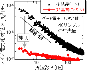 非晶質金属ゲートフィンFETおよび多結晶金属ゲート電極フィンFETにおけるノイズの周波数分布の図