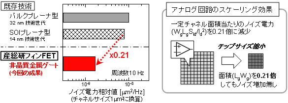 既存のデバイス技術に対する非晶質金属ゲートフィンFETによるノイズ低減効果（左）と、アナログ回路のスケーリングへの影響（右）の図