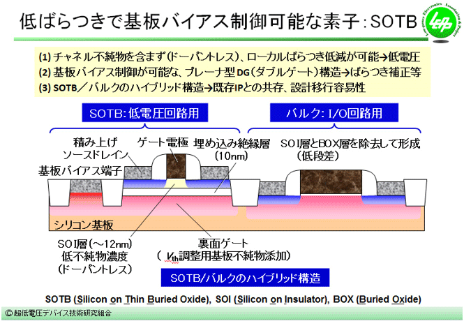 SOTB-MOSFETの構造図と一般的なMOSFETとの比較の図