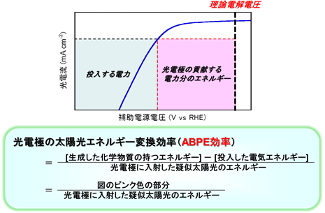 太陽光エネルギー変換効率(ABPE効率)の計算法の説明図