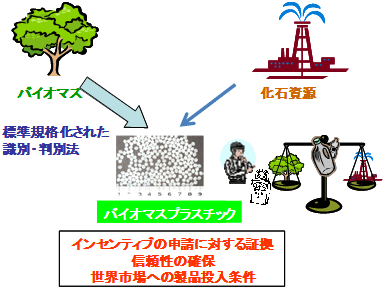 バイオマスプラスチックの識別・判別法の図