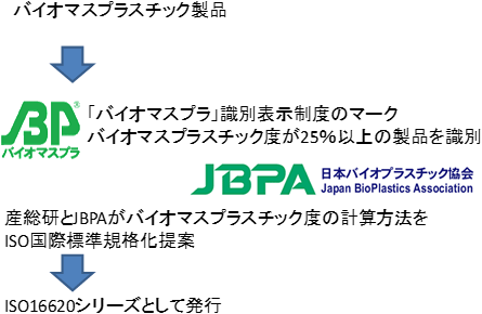 JBPAによる「バイオマスプラ」識別表示制度の図
