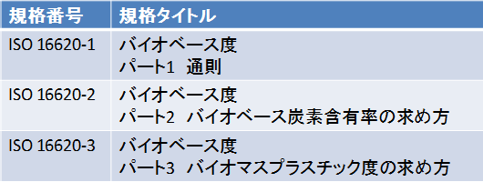 ISO 16620シリーズの表