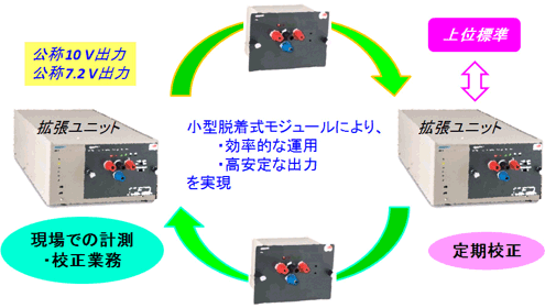 開発した直流電圧標準器と使用イメージ図