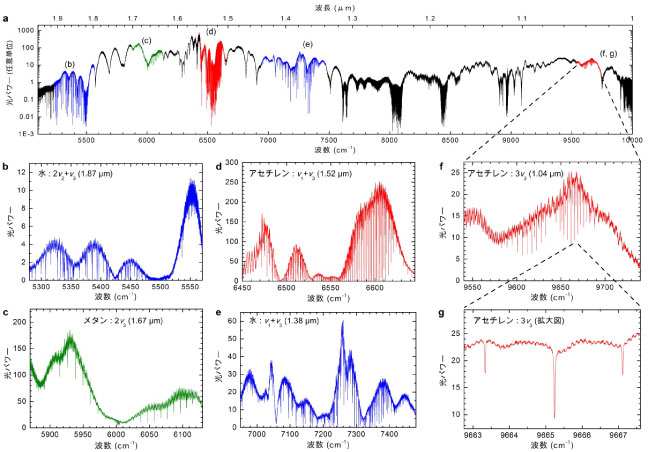 測定したスペクトルの全体図(a)と拡大図(b～g)