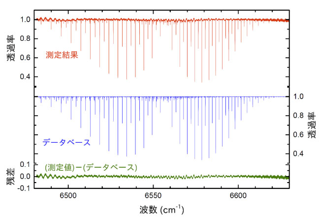 測定結果とデータベースの比較グラフ