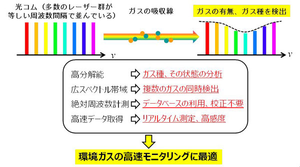 「光コム」を用いたガス検出・同定の図