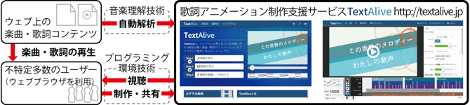 歌詞アニメーションを容易に制作・共有できる「TextAlive（テキストアライブ）」の図