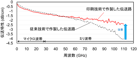 コプレーナ導波路の高周波電気特性の評価結果(a)伝送特性の図