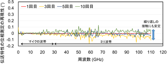 高周波プローブの繰り返し接触に対するコプレーナ導波路の特性の安定性評価結果(a)印刷技術の図