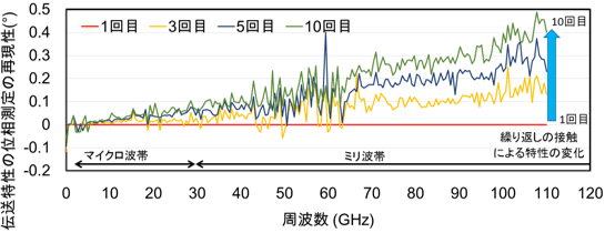 高周波プローブの繰り返し接触に対するコプレーナ導波路の特性の安定性評価結果(b)従来技術の図