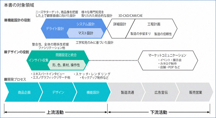 デザインと機能設計の図