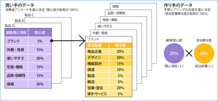 買い手と作り手の意識を掛け合わせるアイデアの図