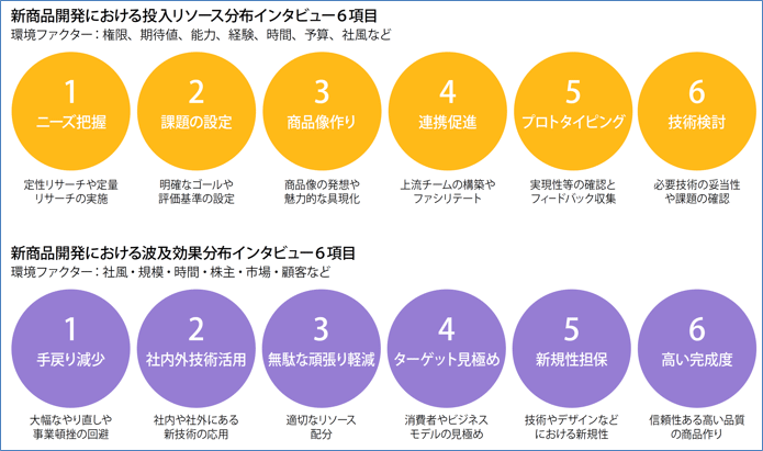 多視点インタビューに用いた投入リソースと波及効果の分布項目の図