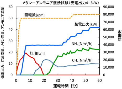 メタン－アンモニア混焼試験の燃料供給と発電出力の変化の図