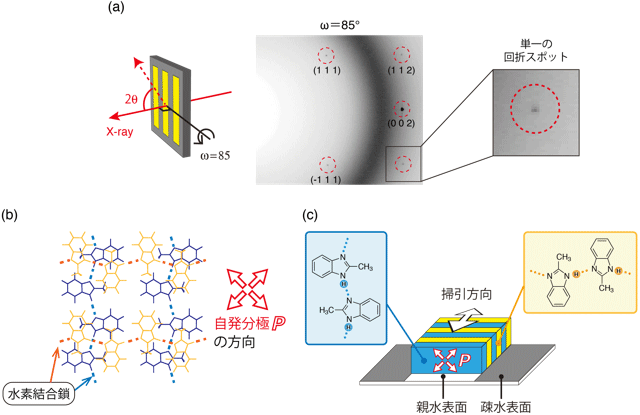 放射光X線回折測定のイメージと回折写真 (a)、結晶中の分子構造模式図(b)、単結晶薄膜内の分子構造と自発分極の模式図(c)の画像