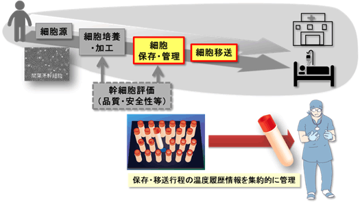 温度履歴情報統合管理システムの導入イメージ図