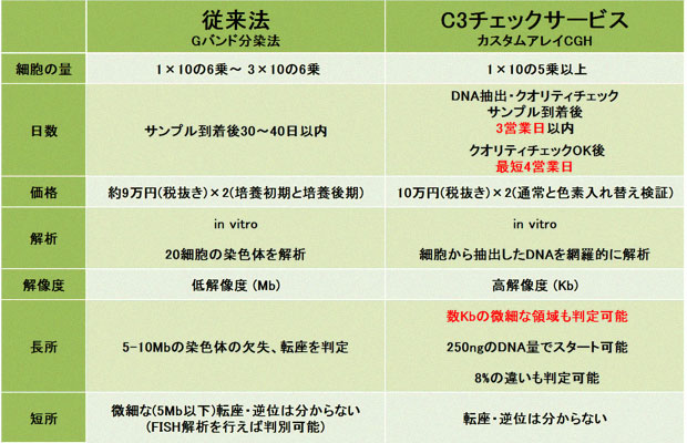 従来法との比較の図