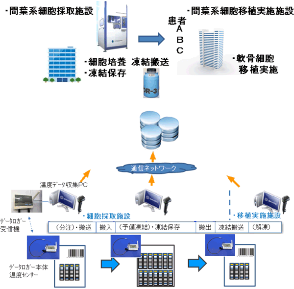 温度履歴情報統合管理システムの概要図