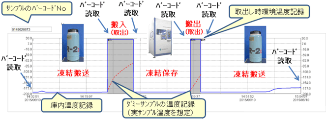 細胞の温度推移データ例の図