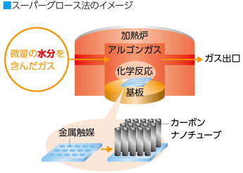 SGCNTの合成法の図