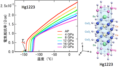 水銀系超伝導銅酸化物Hg1223の電気抵抗率の温度変化（左）と結晶構造（右）の図