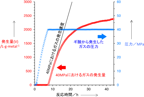 ギ酸から発生した水素と二酸化炭素の発生量と圧力の図