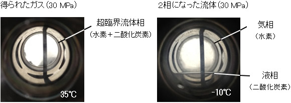 得られた高圧ガス（水素＋二酸化炭素）と2相に分離した時の様子の図