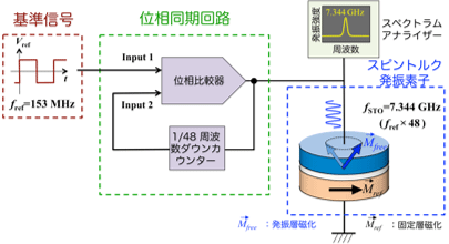 開発した位相同期回路を含む電圧制御型スピントルク発振器の回路模式図