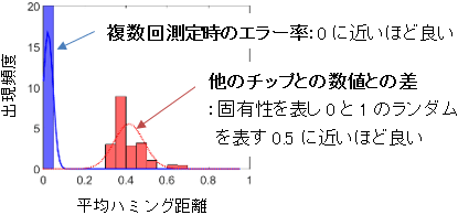 番号の再現性を示すエラー率（チップ内ハミング距離）（青）と固有性を示すチップ出力の差（チップ間ハミング距離）（赤）の2 Ｖ駆動でのばらつき
の図