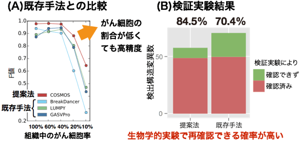 構造変異検出法の精度の比較。(A)がん細胞の割合を擬似的に変化させた際の精度変化、(B)マウスES細胞を用いた実験による、精度の検証の図