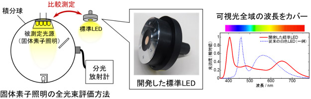 今回開発した標準LEDと使用イメージ図