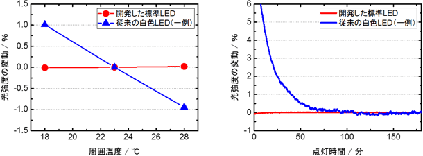 周囲温度の変化に対する各LEDの光強度の変動（左）と、点灯時間に対する光強度の変動（右）の図