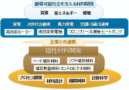 磁性粉末冶金研究センターのミッションと研究開発と概要図