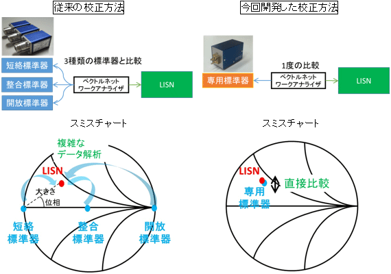 擬似電源回路網（LISN）の校正原理図