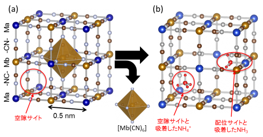 プルシアンブルー類似体の構造の図