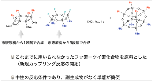 新規な合成法とそのポイントの図