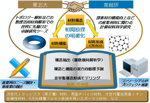 産総研・東北大 数理先端材料モデリングオープンイノベーションラボラトリの図