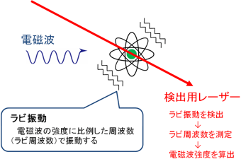 電磁波強度の測定の原理の図