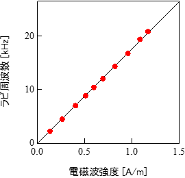 セシウム原子のラビ周波数と電磁波強度の関係の図