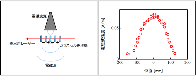 電磁波源から放射された電磁波の強度分布の測定の様子と測定結果の図