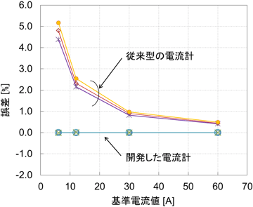 今回開発した電流計と従来型の電流計における測定誤差の評価例の図