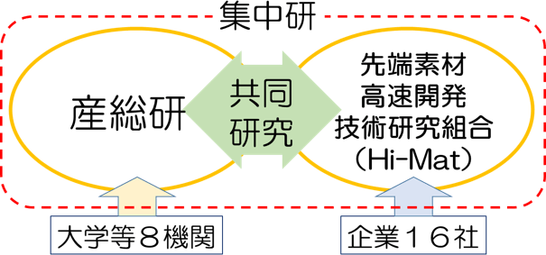 新たな機能性材料の研究加速基盤技術の開発体制の図